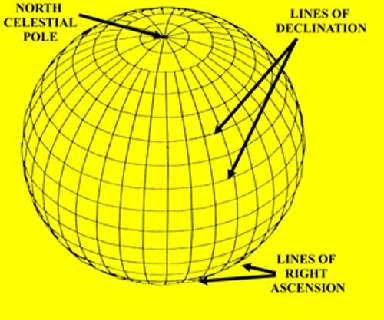 right ascension of lines